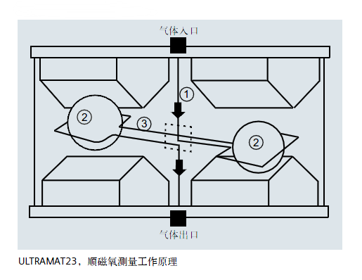 ULTRAMAT23，順磁氧測(cè)量工作原理