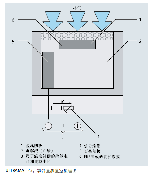 ULTRAMAT23，氧含量測(cè)量室原理圖