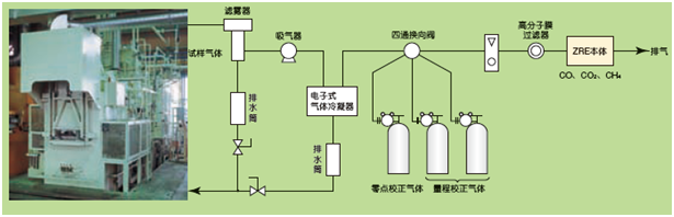 工業(yè)爐等的CO，CH4，CO2測(cè)量例