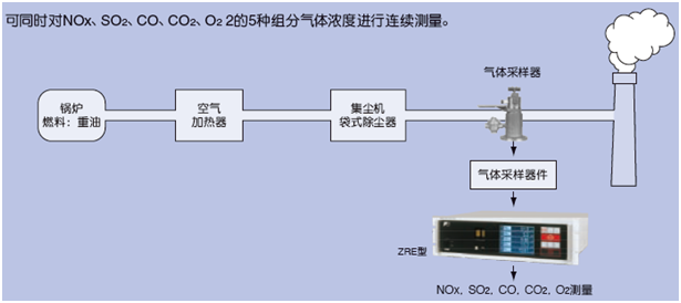 適用鍋爐、垃圾焚燒爐排氣測(cè)量的紅外NOx、SO2、CO、CO2、O2分析儀